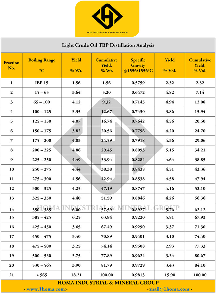 Light crude oil analysis