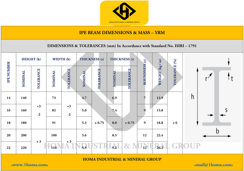 I beam specifications