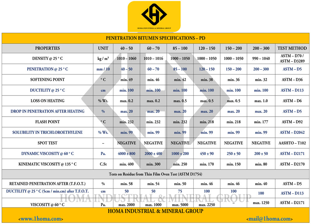 Bitumen Specifications