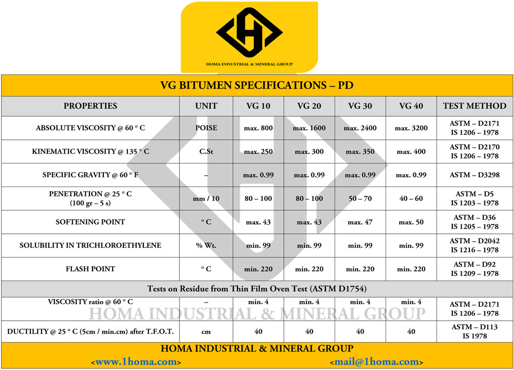 Bitumen Specifications